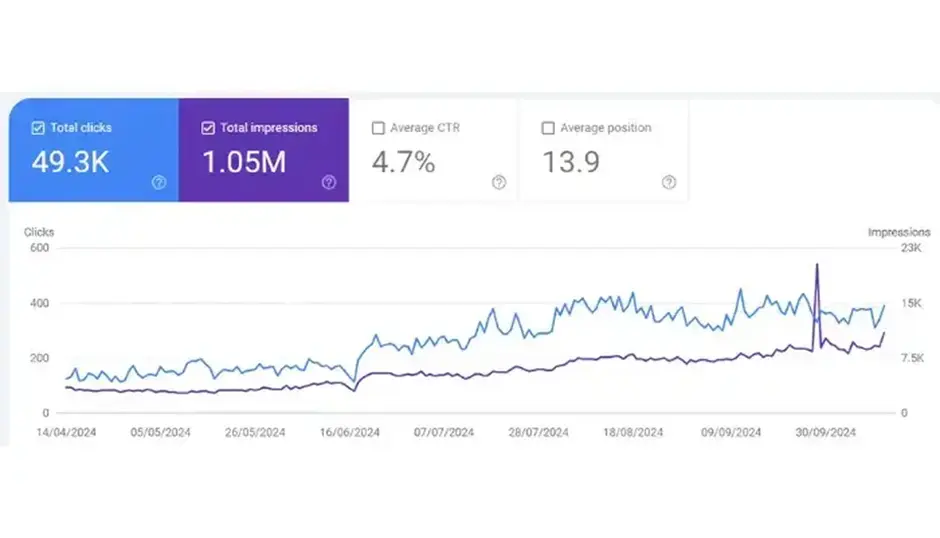 Organic Traffic Boosted