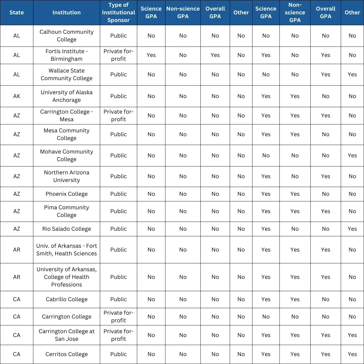 Criteria for the Admission Process