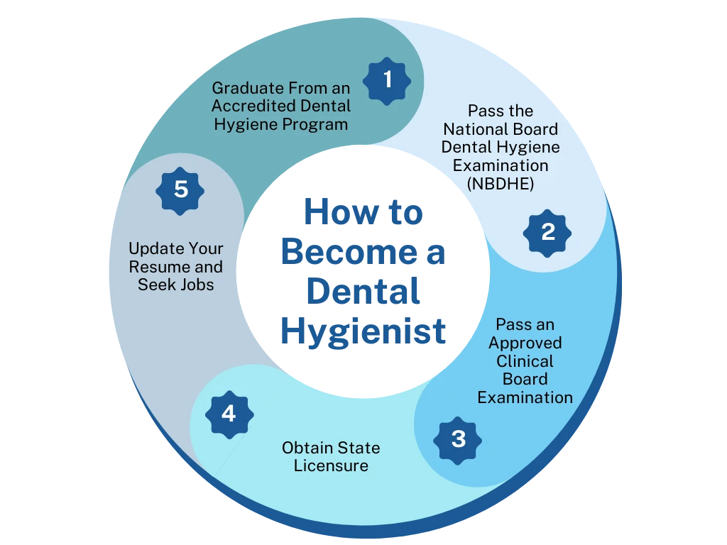 How to Become a Dental Hygienist