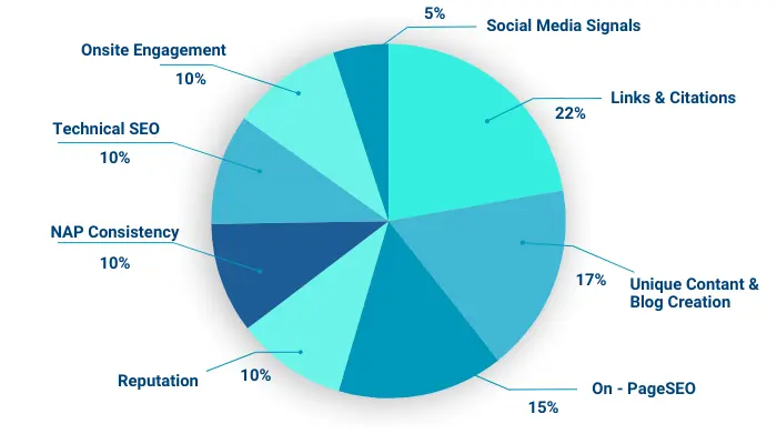 SEO Success for Orthodontists: A Must-Have Formula