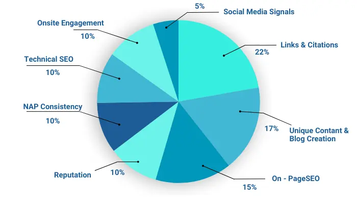 The SEO Pie That Oral Surgeons Can’t Resist