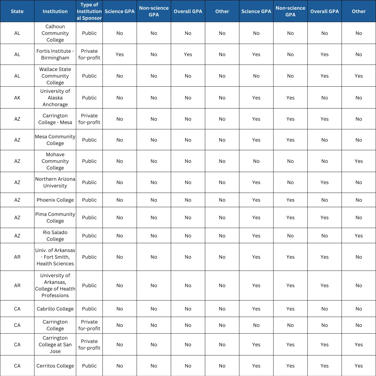 criteria for Admission Process