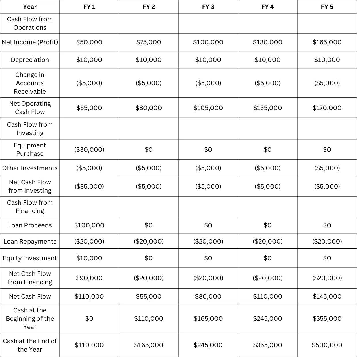 5-Years Annual Cash Flow Statement