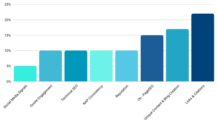 The SEO Formula Every Periodontist Needs to Succeed