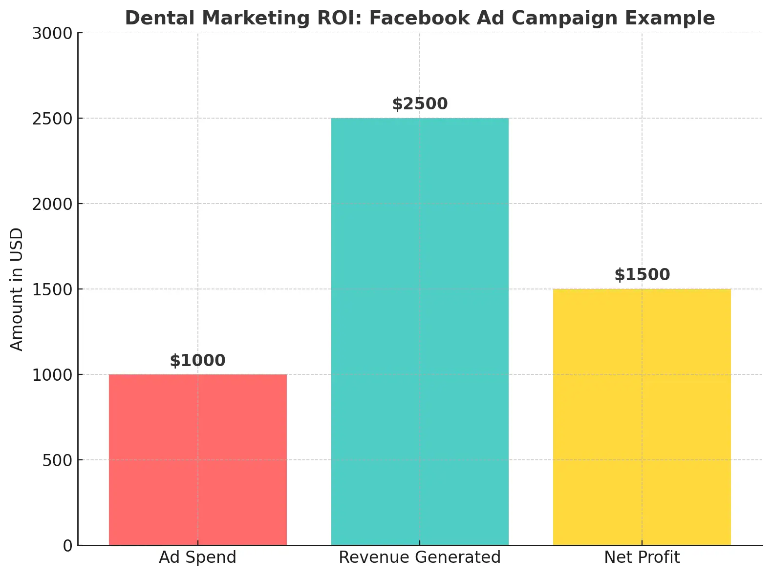 Using Basic Dental Marketing ROI Formula