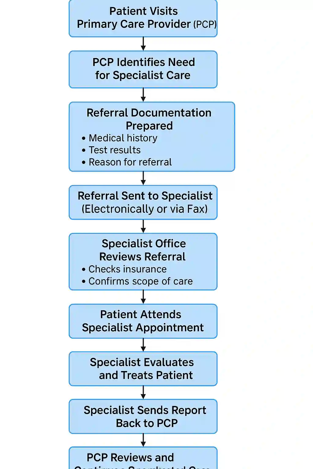 Medical Referral Process Flowchart