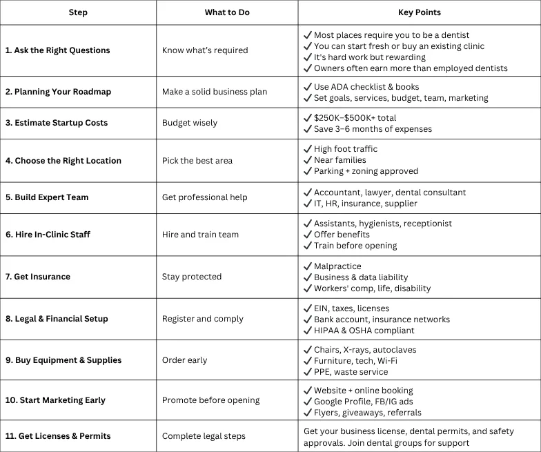 Starting a Dental Practice Checklist - Summarized